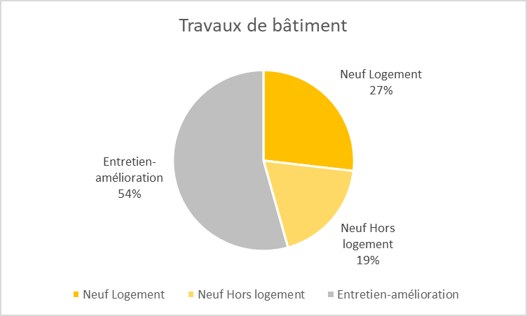 Les parts de marché des différents matériaux en maçonnerie