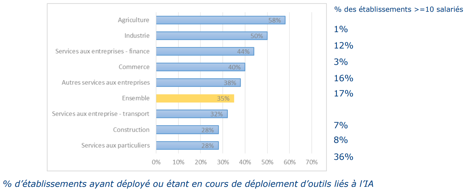 Enquête sur l'usage de l'IA dans les entreprises