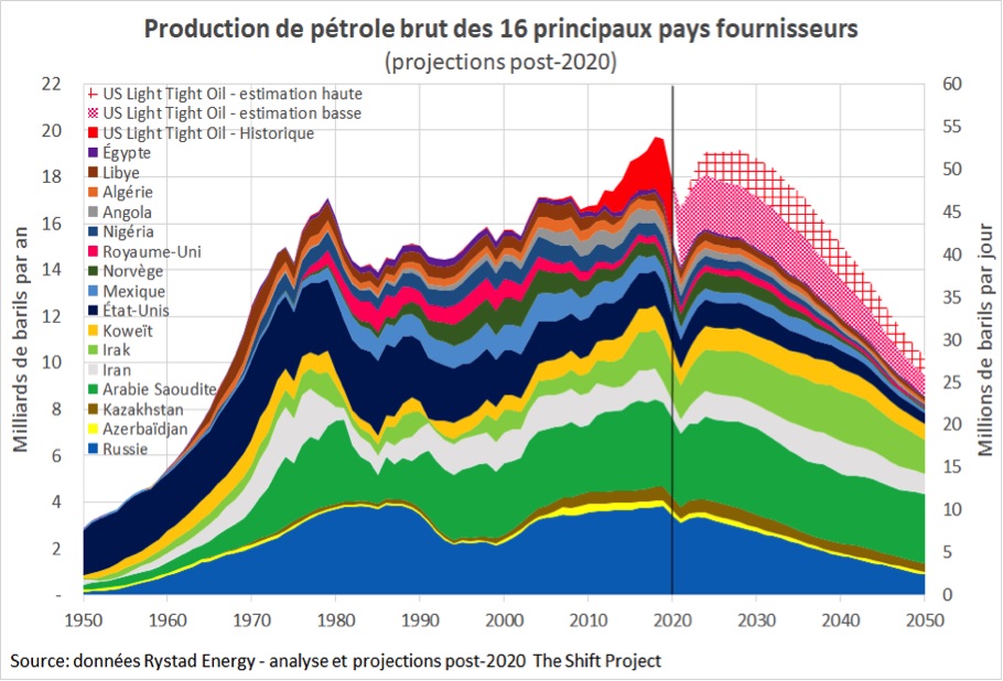 Vidéo du Shift Project, fin du pétrole et action public