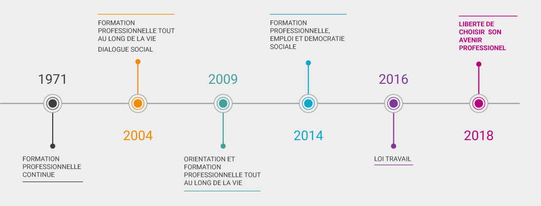 Une rapide histoire de la formation pro