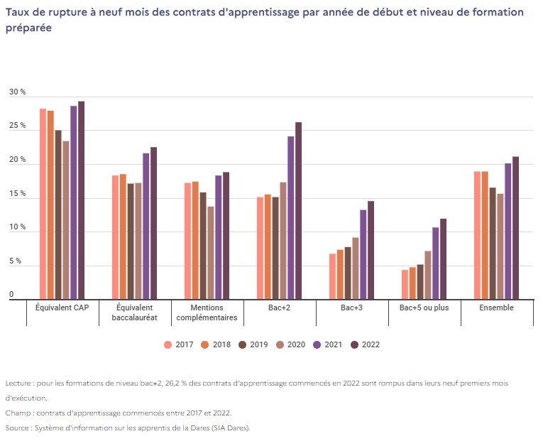 Ruptures dans les contrats d'apprentissage