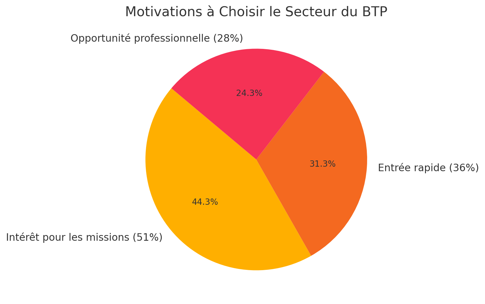 Le devenir des jeunes formés en apprentissage dans le BTP